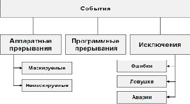 Организация вычислительных систем