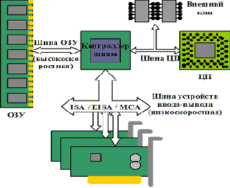 Организация вычислительных систем
