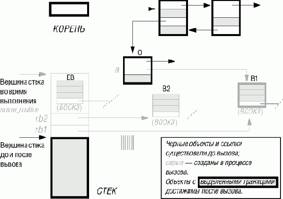 Достижимые объекты в ОО-модели