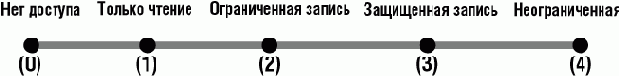 Доступ клиентов к атрибутам