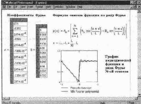 Вычисление коэффициентов А и В разложения функции в ряд Фурье