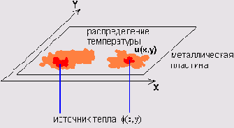 Содержание главы 11.1.2. Пример: уравнение диффузии тепла